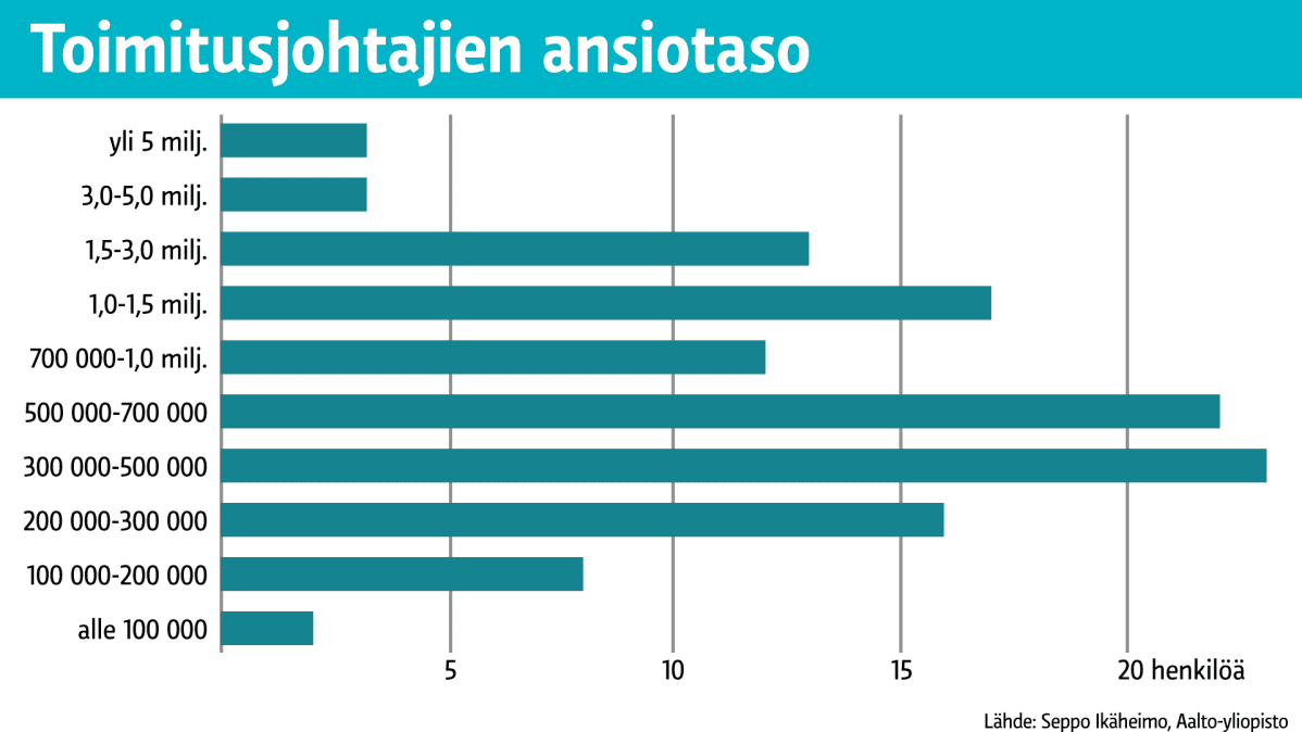 Tilastografiikka toimitusjohtajien ansiotasosta.