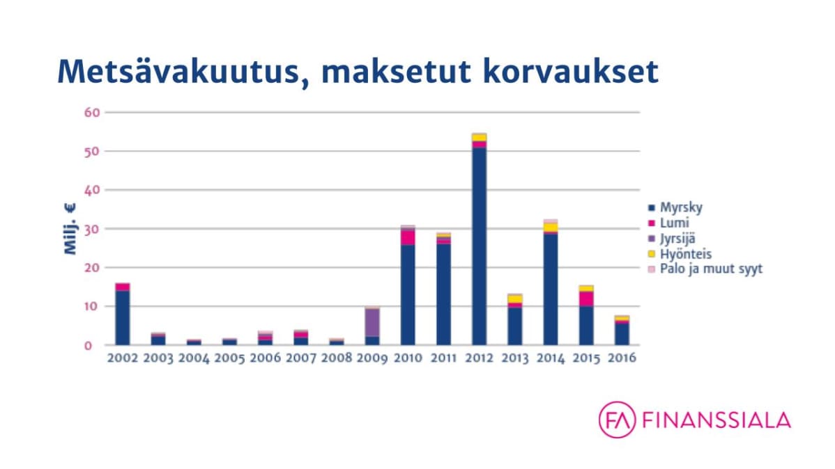 Metsävakuutus, maksetut korvaukset grafiikka.