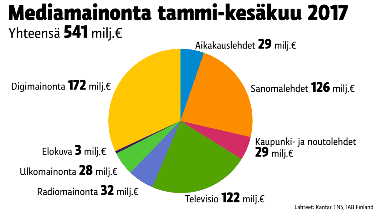 Tilastografiikka mediamainonnan jakautumisesta.