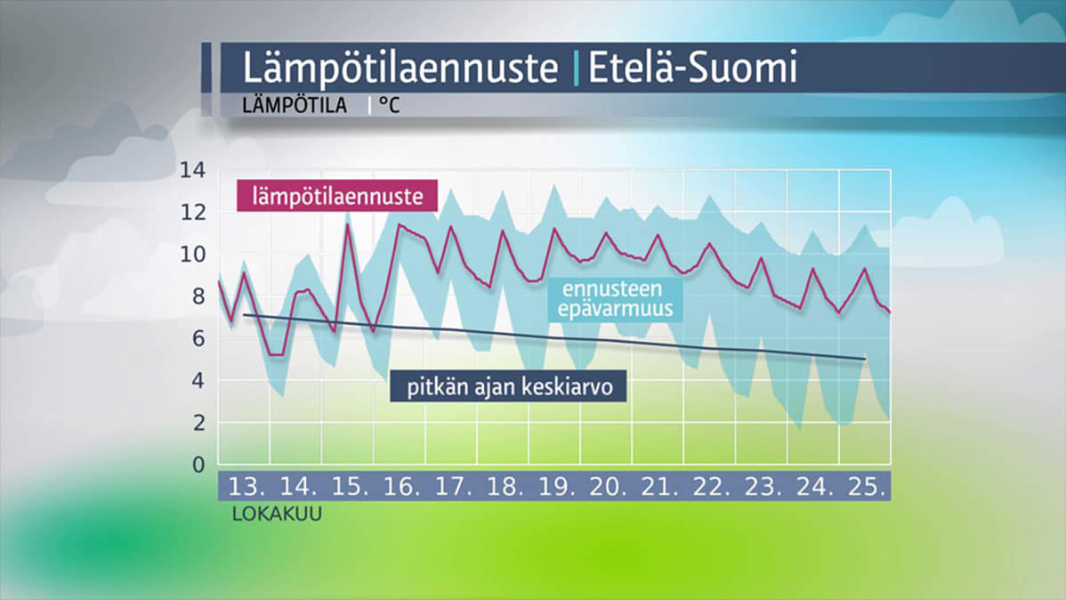 Etelä-Suomen lämpötilaennuste 13.–25. lokakuuta.