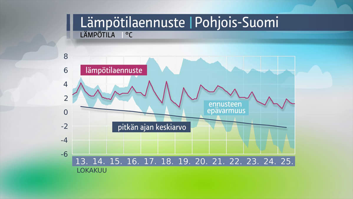 Pohjois-Suomen lämpötilaennuste 13.–25. lokakuuta.