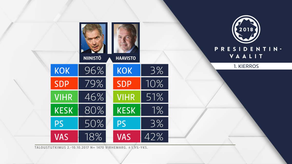 Presidentinvaalit -grafiikka