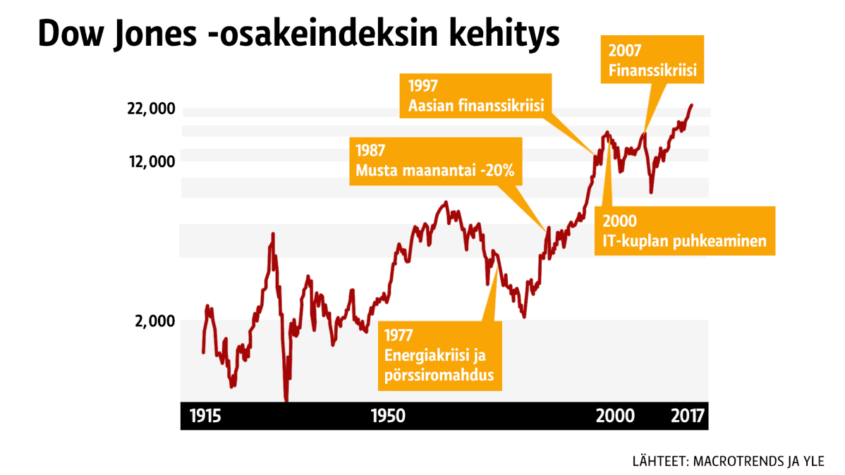 Dow Jones-osakeindeksin kehitys 1915-2017