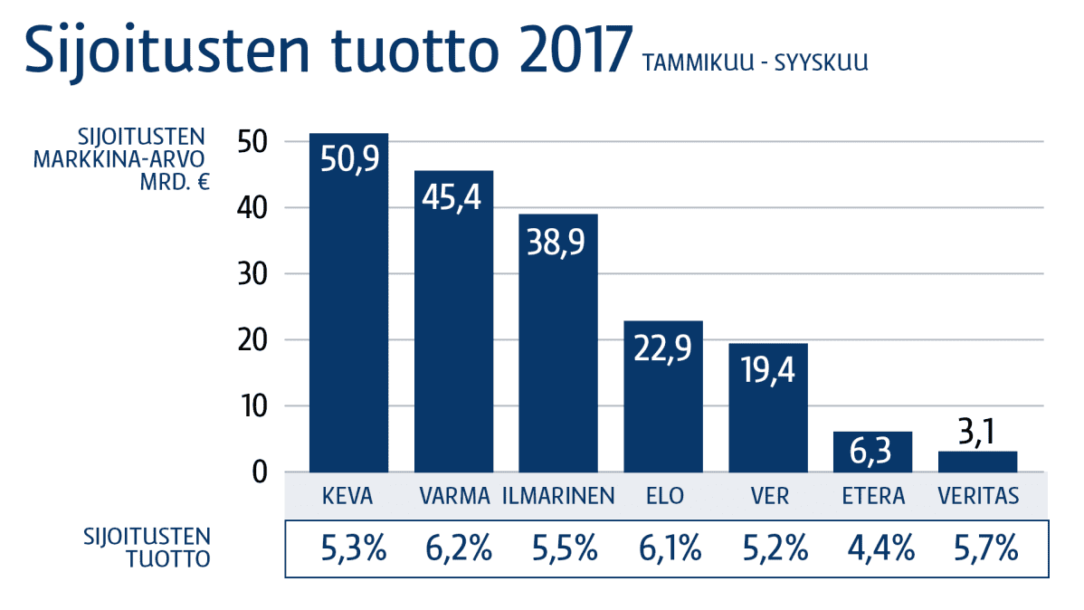 Sijoitusten tuotto 2017