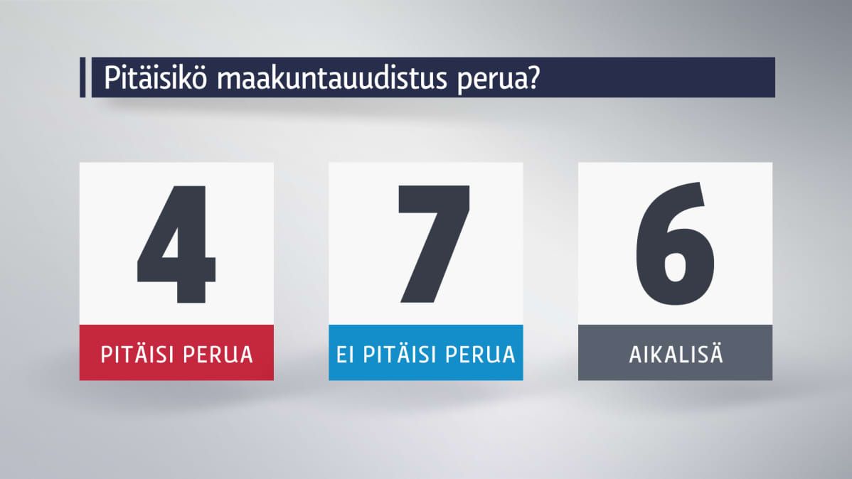 Neljä vastaajista sanoo, että maakuntauudistus pitäisi perua.