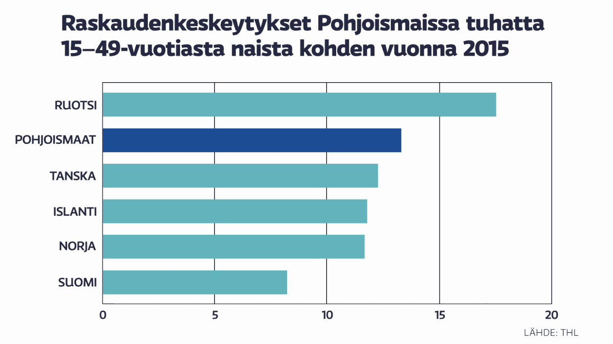 Raskaudenkeskeytykset Pohjoismaissa tuhatta 15-49-vuotiasta naista kohden vuonna 2015.