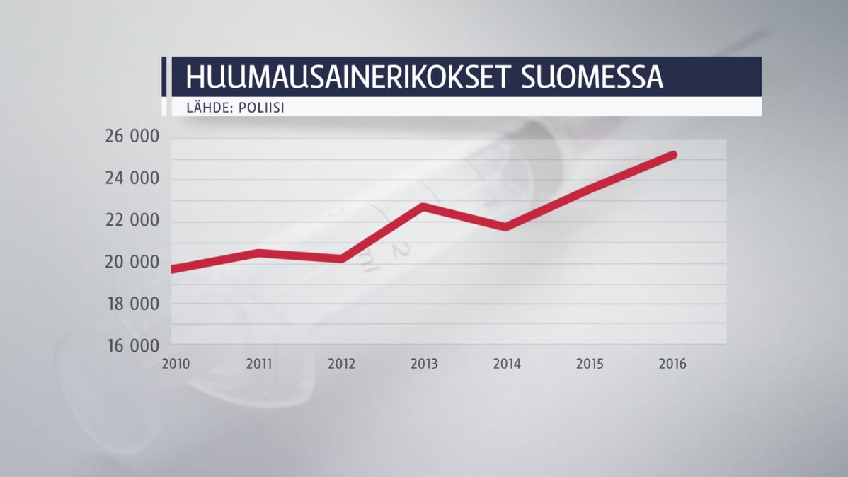 Taulukko huumausainerikoksista Suomessa 2010-2016.