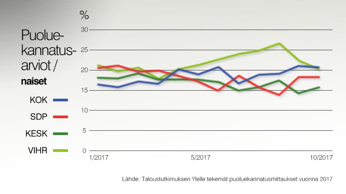 Neljän suosituimman puolueen kannatus naisten joukossa.