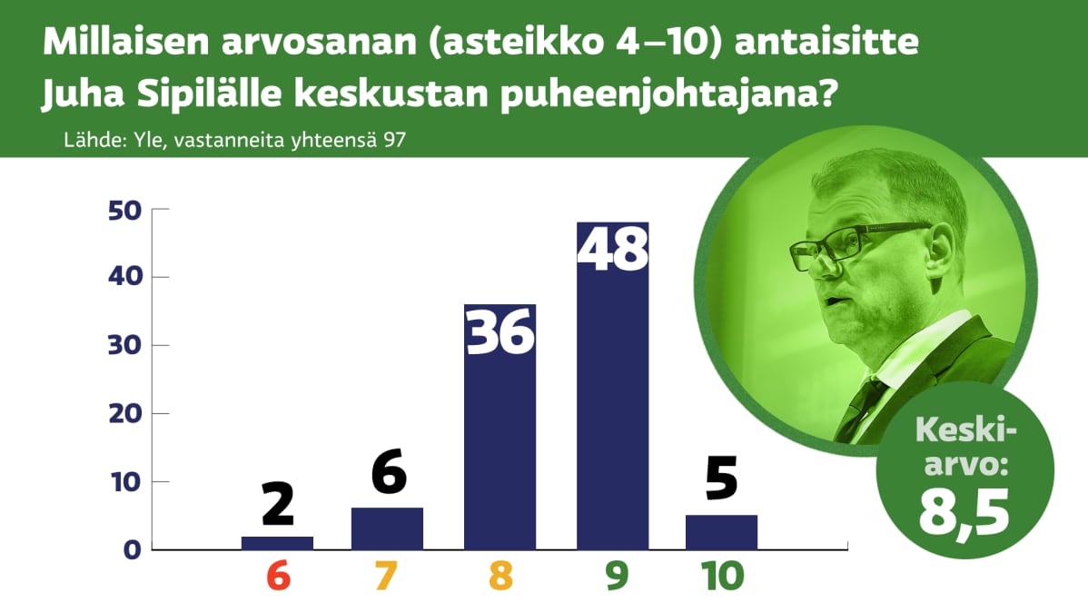 Millaisen arvosanan (asteikko 4–10) antaisitte Juha Sipilälle keskustan puheenjohtajana? Keskiarvo 8,5