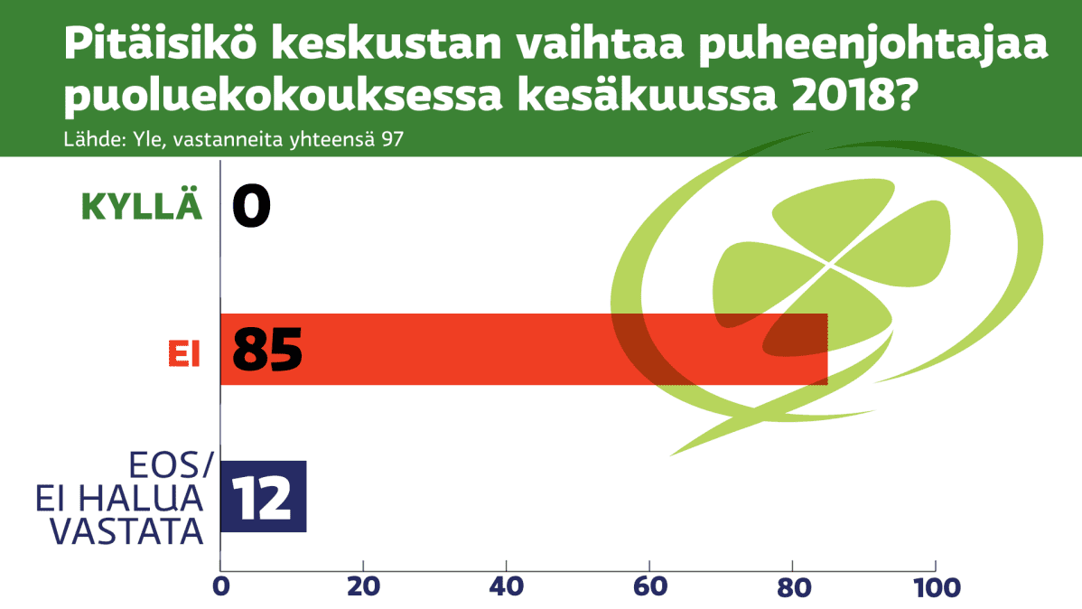Pitäisikö keskustan vaihtaa puheenjohtajaa puoluekokouksessa kesäkuussa 2018? Kyllä: 0, Ei: 85 ja EOS / En halua vastata: 12.