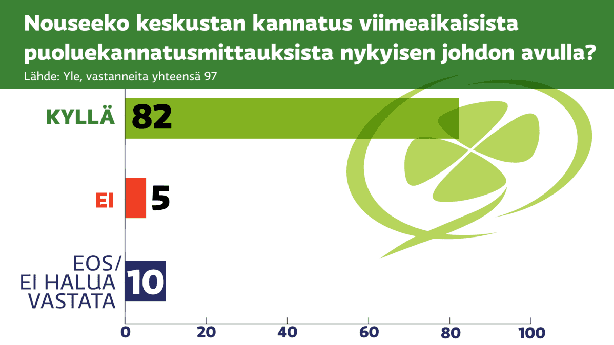 Nouseeko keskustan kannatus viimeaikaisista puoluekannatusmittauksista nykyisen johdon avulla? Kyllä: 82, Ei: 5 ja EOS / En halua vastata: 10.