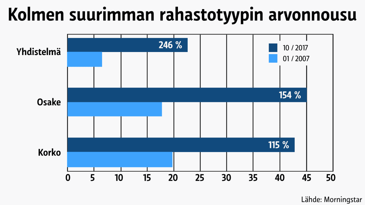 Kolmen suurimman rahastotyypin arvonnousu