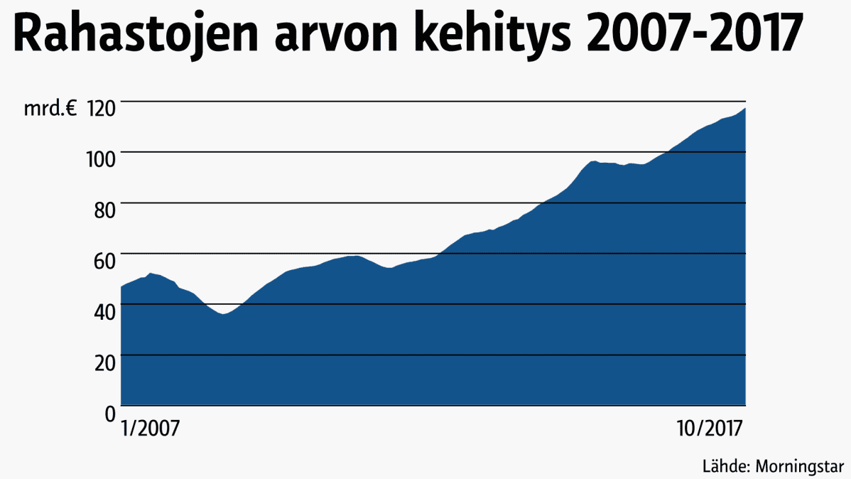 Rahastojen arvon kehitys 2007-2017