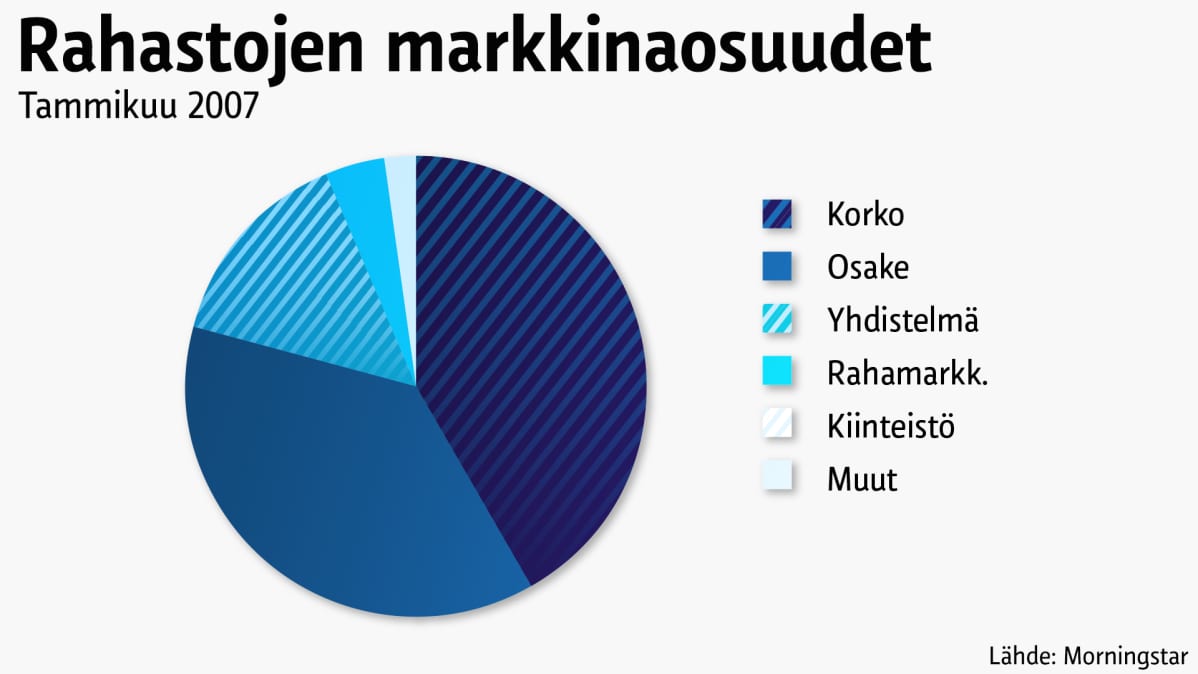 Rahastojen markkinaosuudet tammikuussa 2007