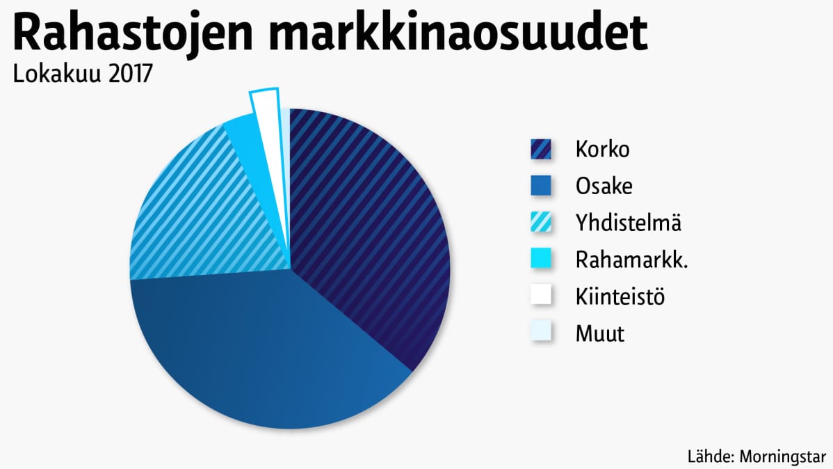 Rahastojen markkinaosuudet lokakuussa 2017