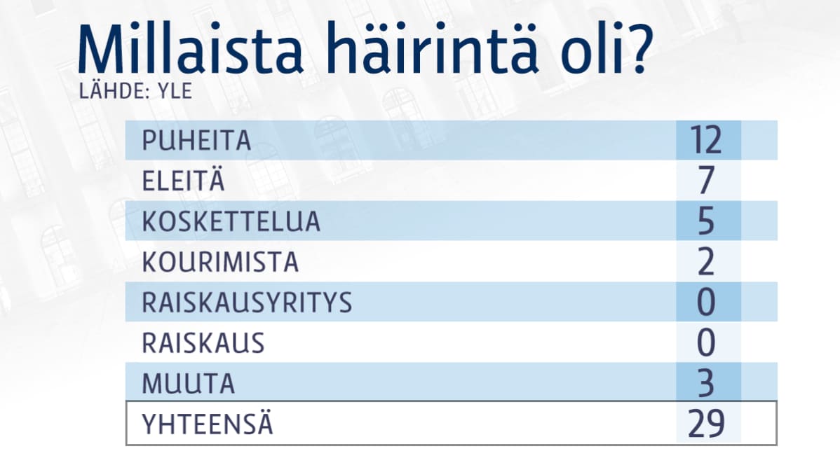 Millaista häirintä oli?
