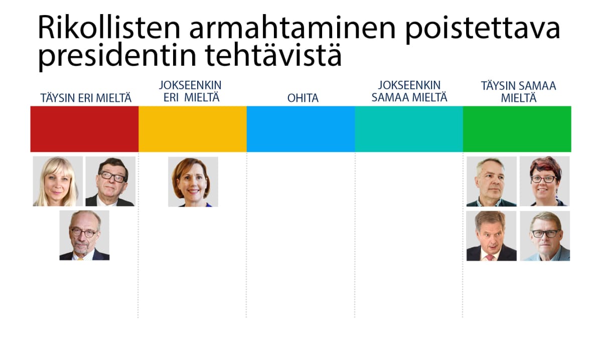 Rikollisten armahtaminen pois presidentiltä-kysely