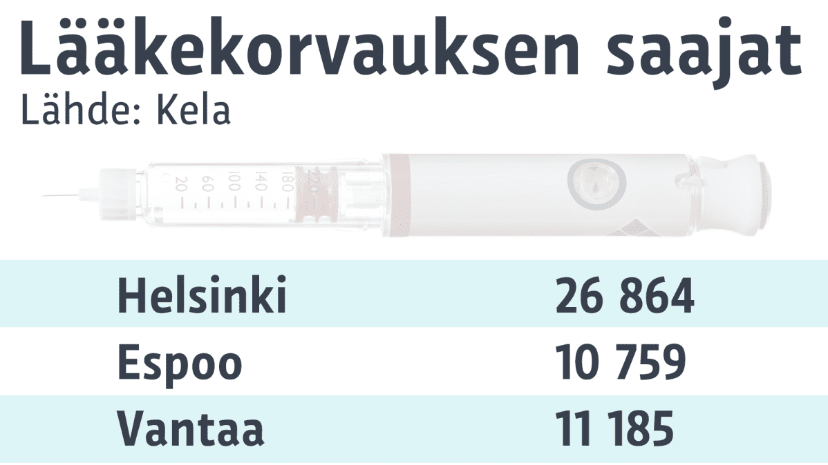 Grafiikka lääkekorvauksien saajamääristä
