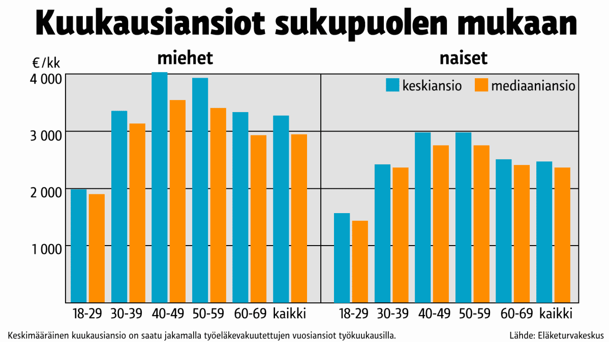 Tilastografiikka palkkaeroista.