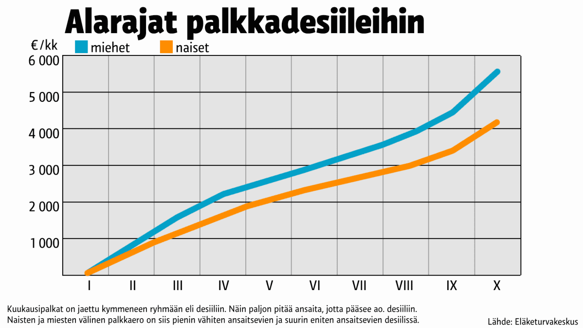 Tilastografiikka palkkaeroista.