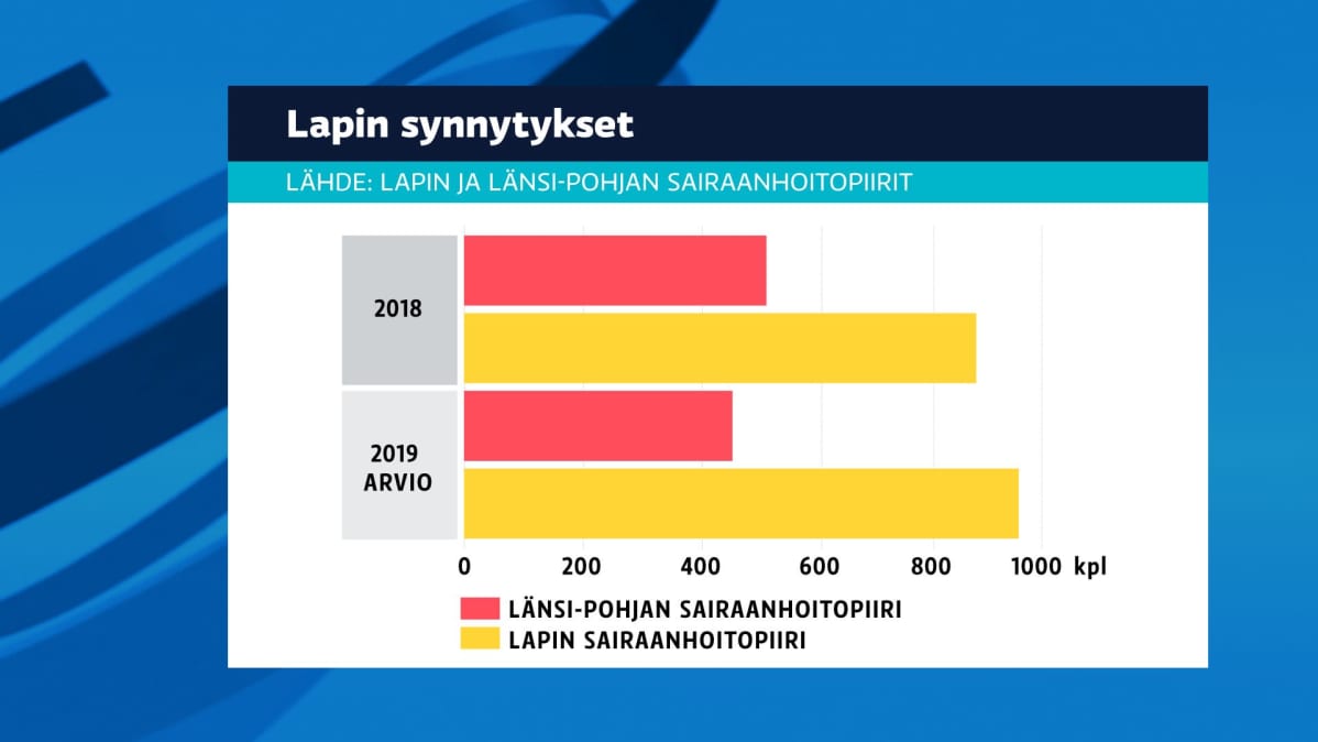 Grafiikka Lapin synnytyksistä vuosilta 2018 ja 2019