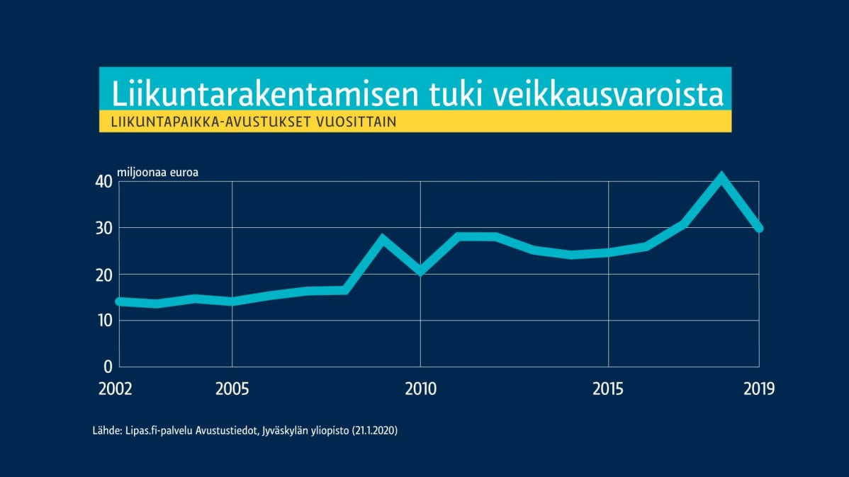 Infografiikka liikuntapaikka-avustusten kehittymistä