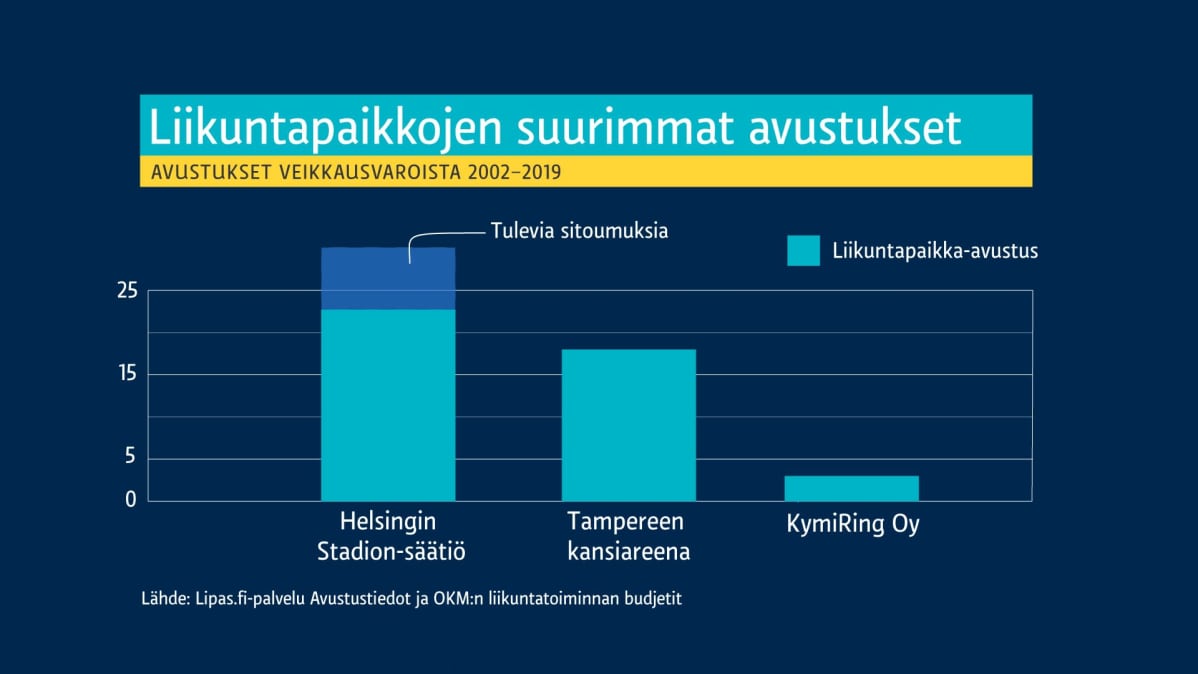 Infografiikka suurimmista yksittäisistä avustusten saajista.