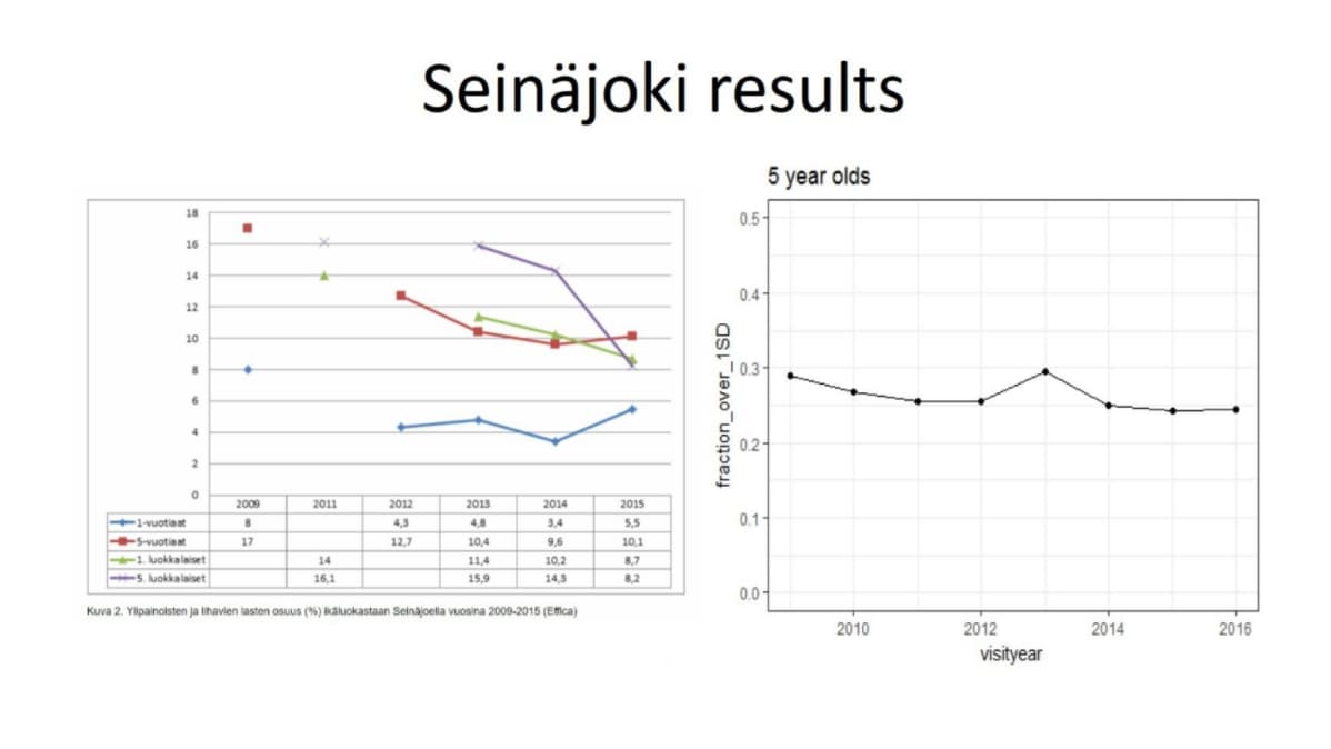 Kaksi grafiikkaa lasten ylipainon vähenemisestä.