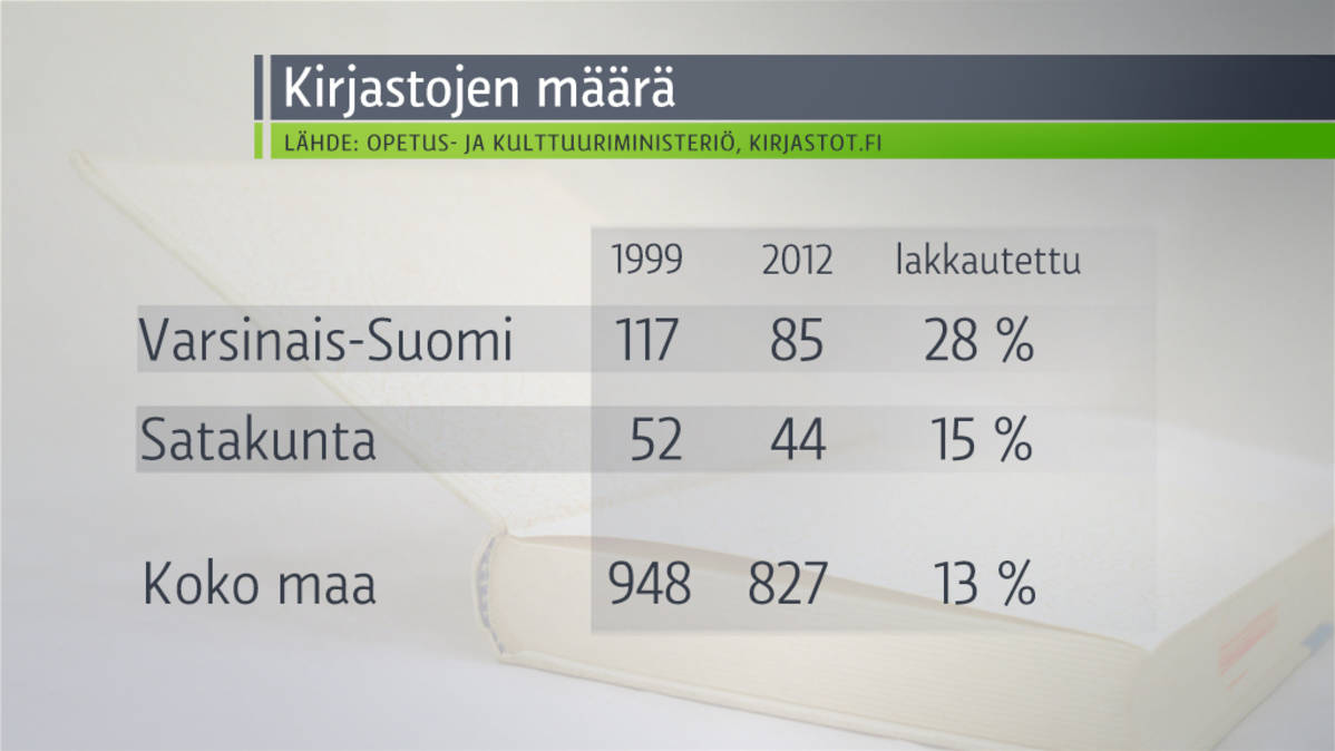 Kirjastoja on lakkautettu koko maassa 13 vuoden aikana 121 kappaletta.