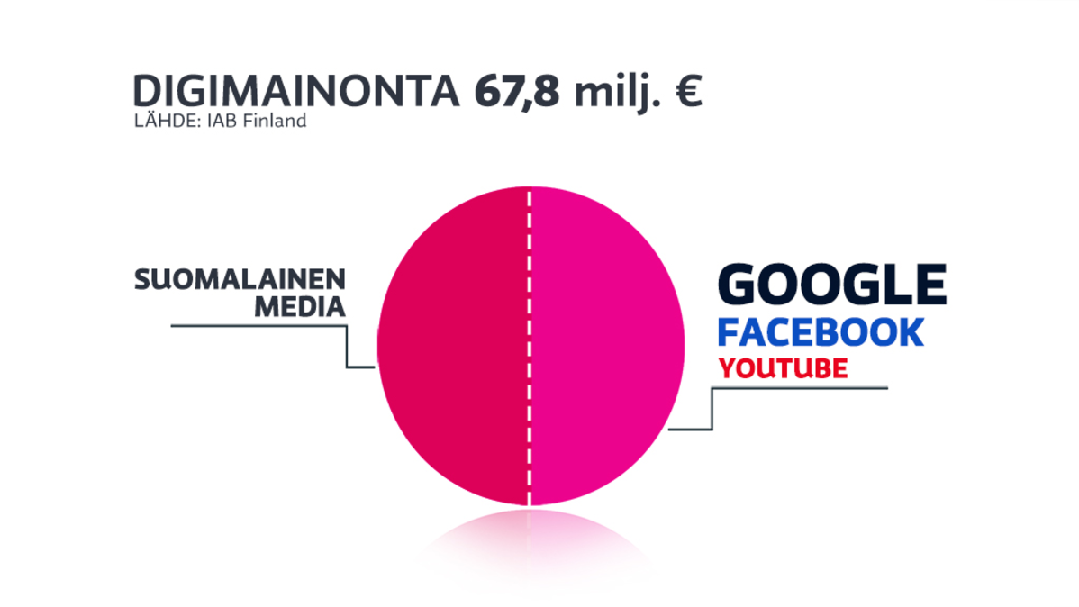 Kaavio digimainonnan jakautumisesta. Suomalainen media saa puolet, toinen puolisko menee Googlelle, Facebookille ja Youtubelle.