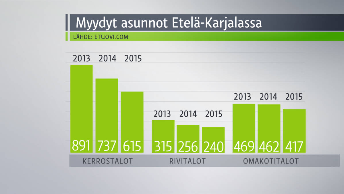 Myydyt asunnot Etelä-Karjalassa