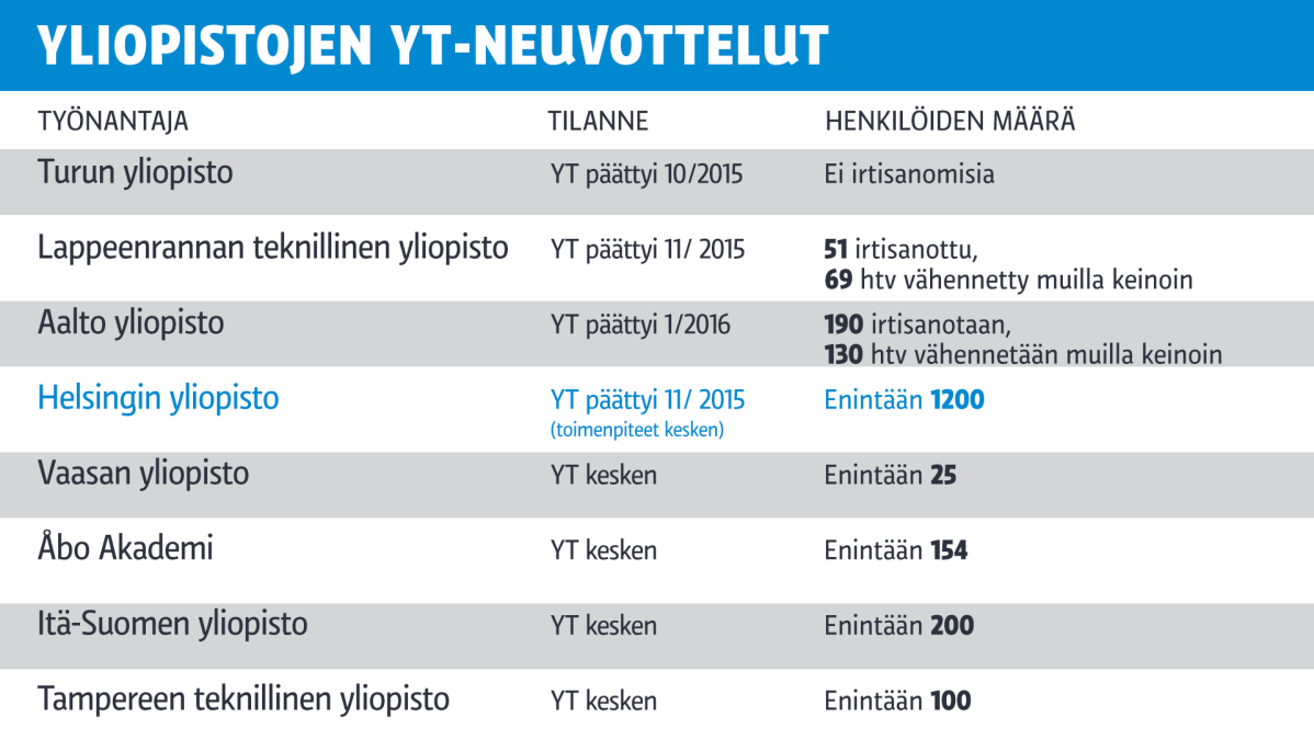 Grafiikka yliopistojen yt-neuvotteluista.