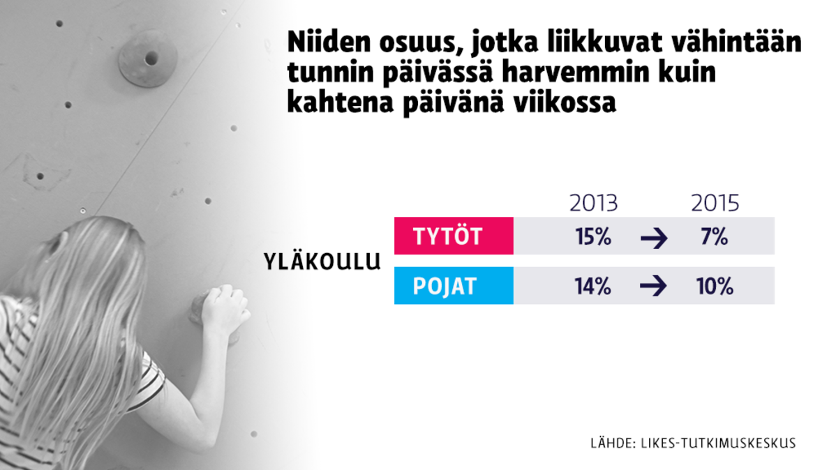 Niiden osuus jotka liikkuvat vähintään tunnin päivässä -grafiikka