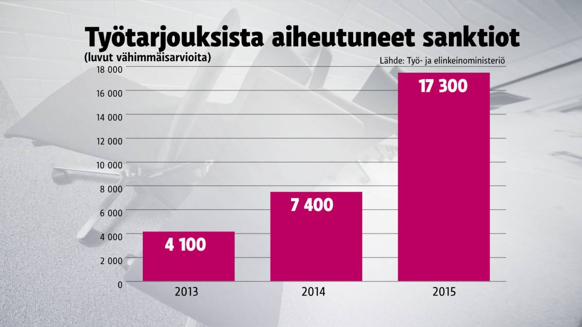 Työtarjouksista koituneet sanktiot 2013-2015