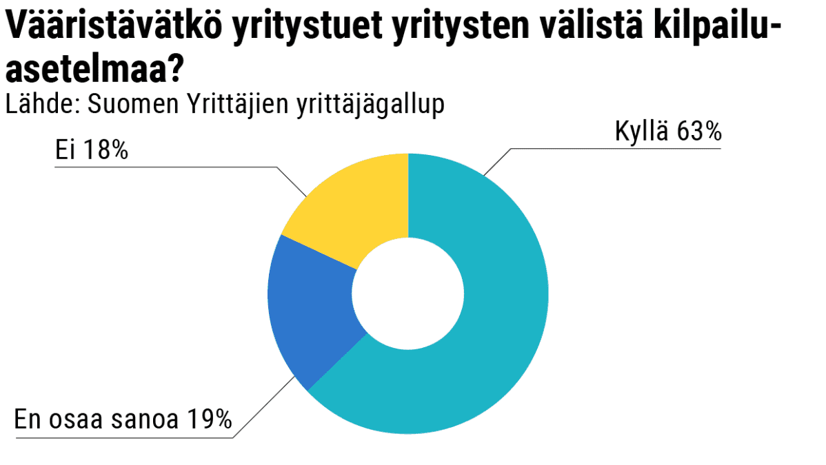 Vääristävätkö yritystuet yritysten välistä kilpailuasetelmaa? Kyllä 63%, En osaa sanoa 19%, Ei 18%