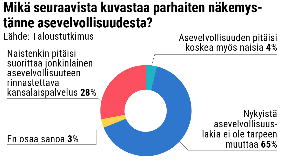 Mikä seuraavista kuvastaa parhaiten näkemystänne asevelvollisuudesta?