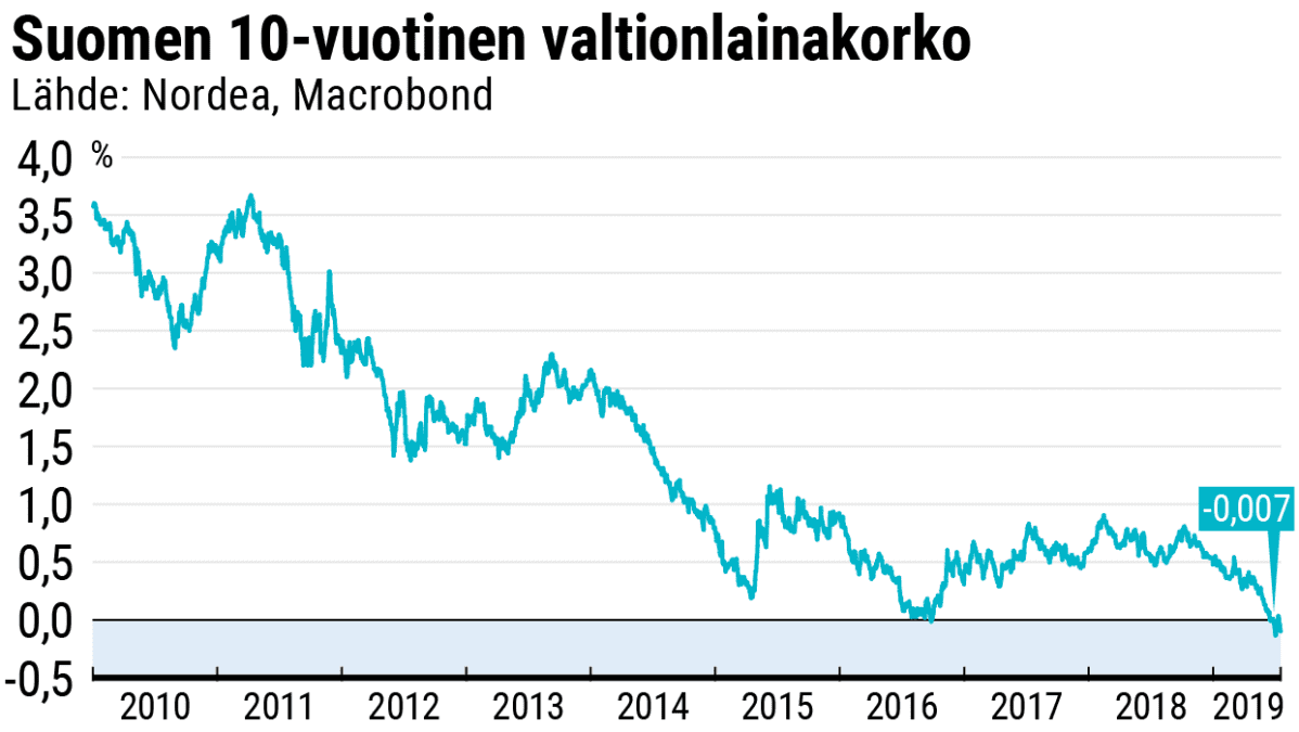 Suomen 10-vuotinen valtionlainakorko. Viivadiagrammi