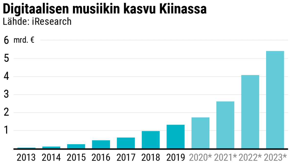 Tulot musiikin streamauspalveluista Kiinassa