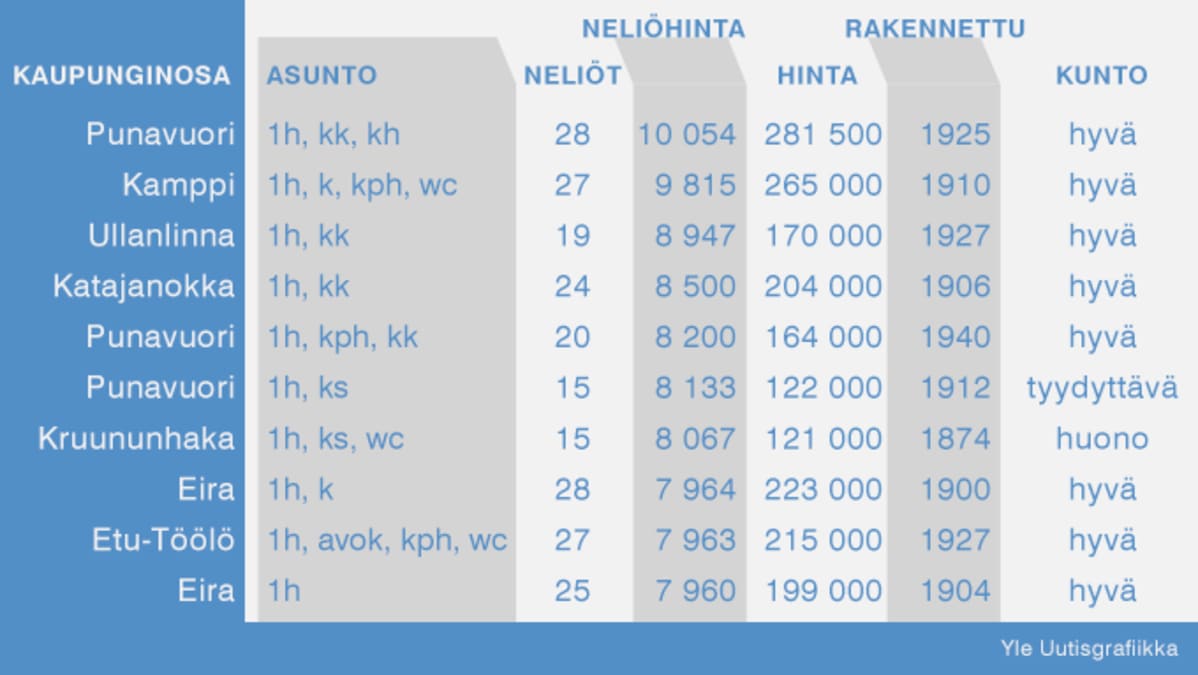 Kalleimmat asunnot neliöhinnan perusteella taulukossa.