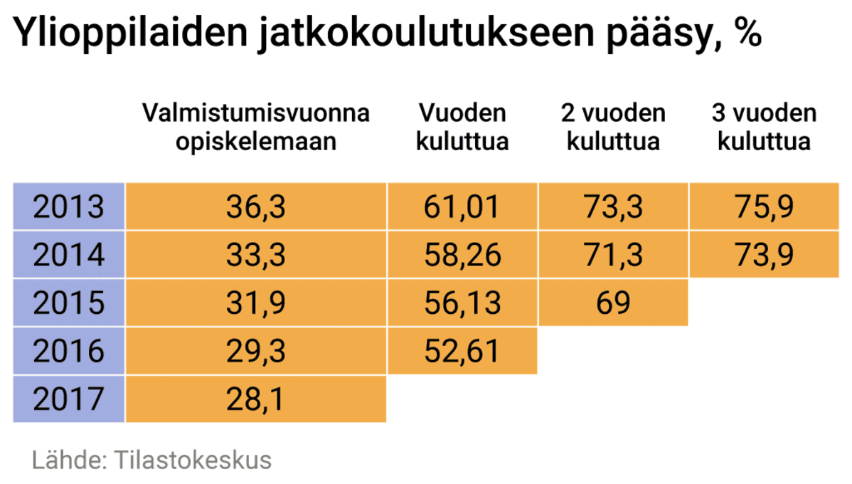 Ylioppilaiden jatkokoulutukseen pääsy