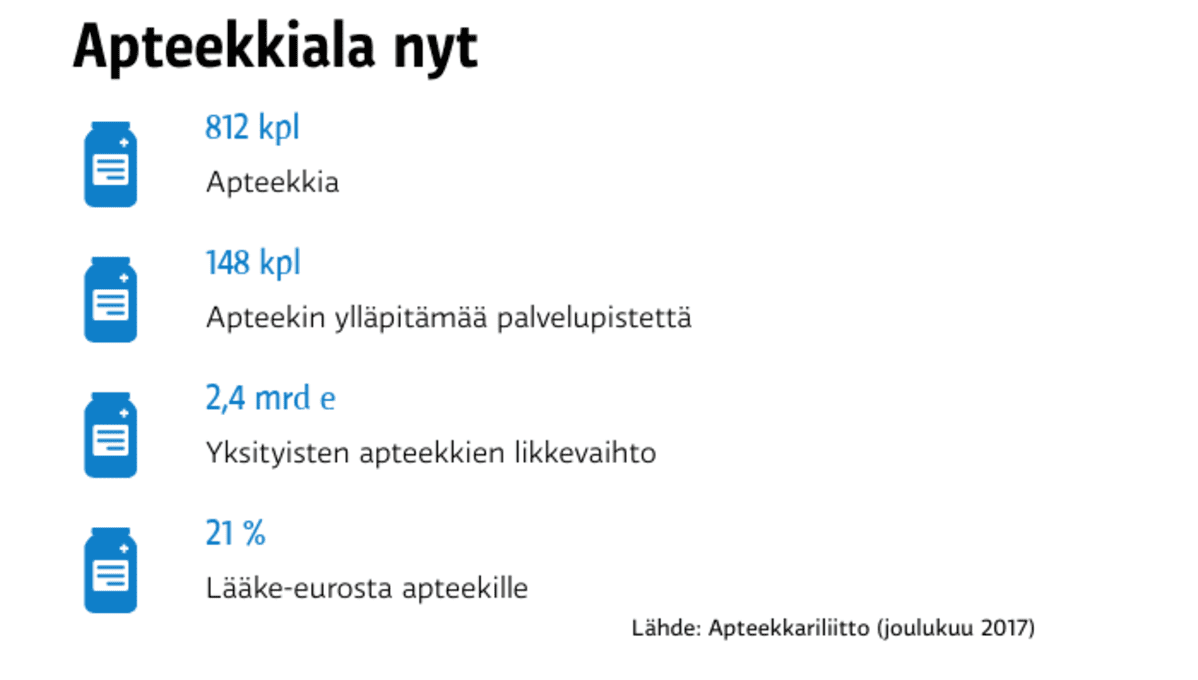 Apteekkiala nyt