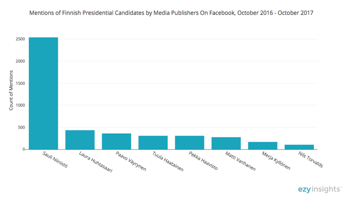 presidenttiehdokkaat mediassa ja Facebookissa, graafi.