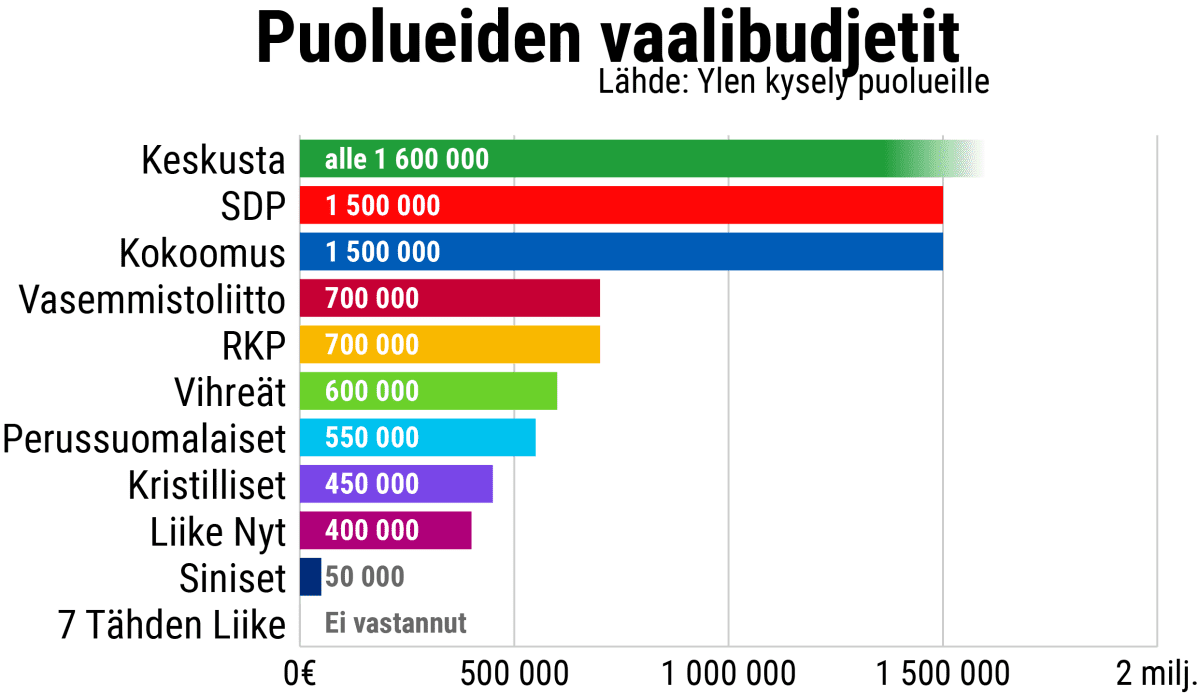 Grafiikassa kerrotaan puolueiden vaalibudjetit.