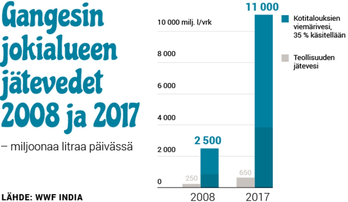 Gangesin jokialueen jätevedet 2008 ja 2017 – miljoonaa litraa päivässä.