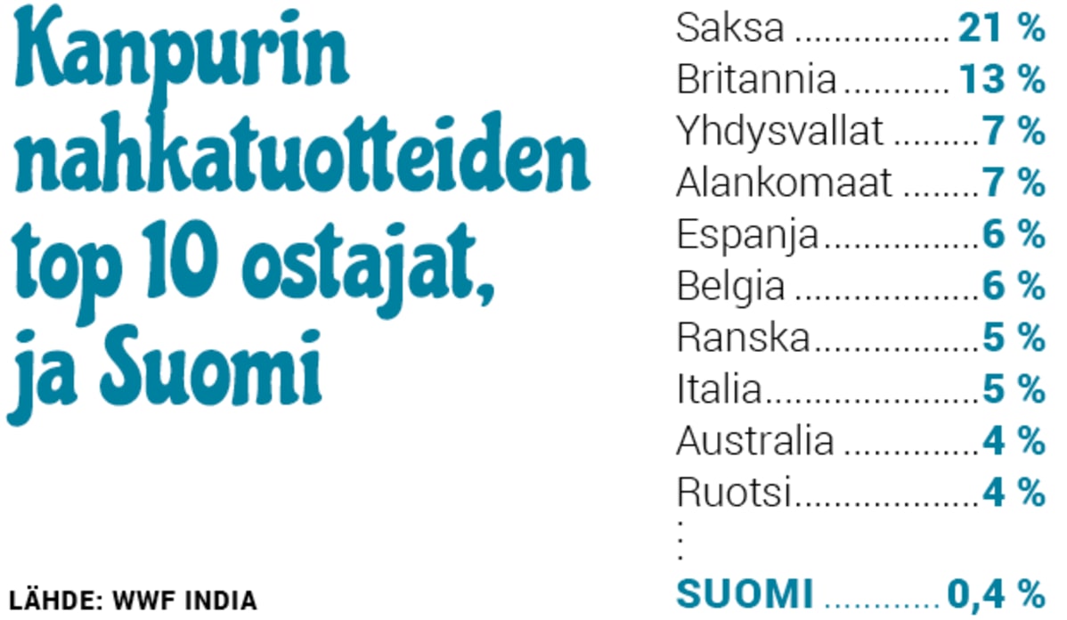 Kanpurin nahkatuotteiden top 10 ostajat, ja Suomi