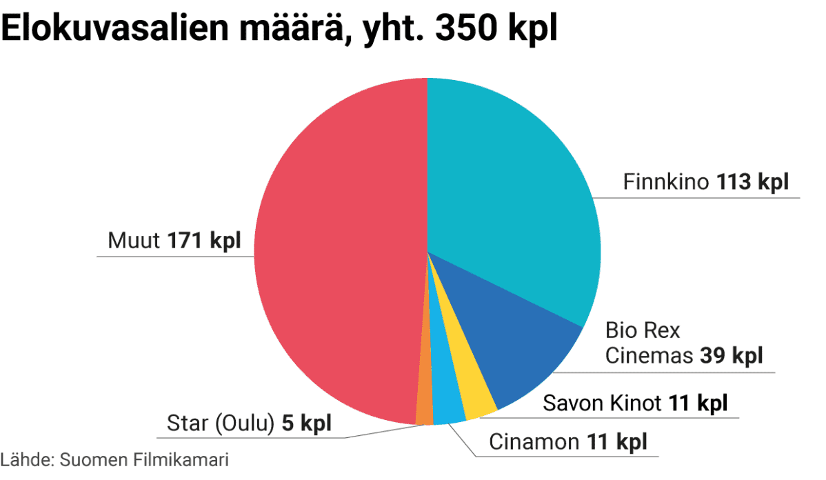 Ympyrädiagrammi elokuvasalien lukumäärästä