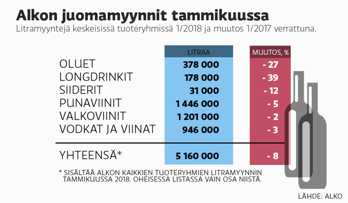 Alkon juomamyynnit tammikuussa.