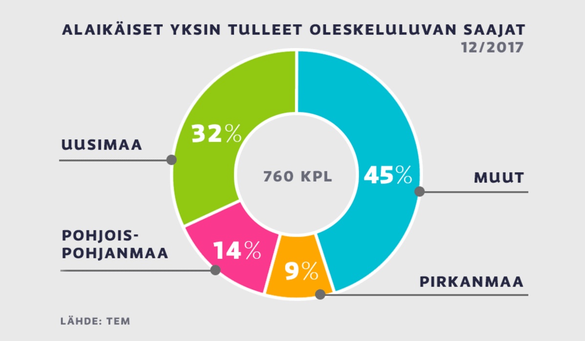 Alaikäiset yksin tulleet oleskeluluvan saajat