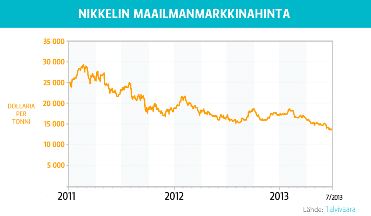 Nikkelin maailmanmarkkinahinta -grafiikka.