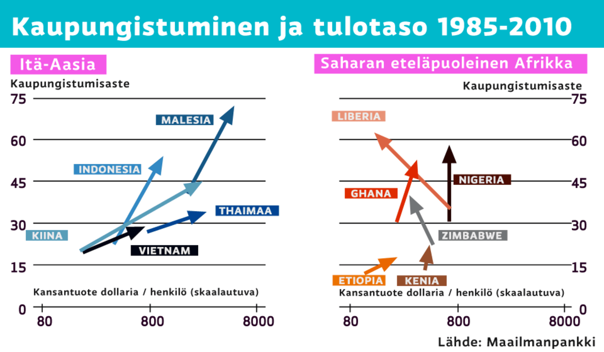 Grafiikka kaupungistumisesta ja tulotason kehityksestä.